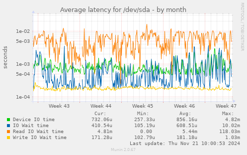 Average latency for /dev/sda