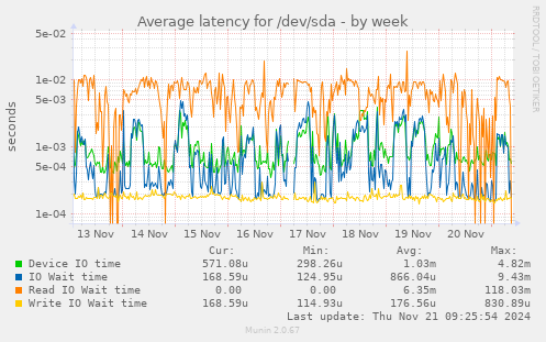 Average latency for /dev/sda