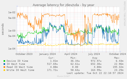 Average latency for /dev/sda