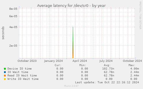 Average latency for /dev/sr0