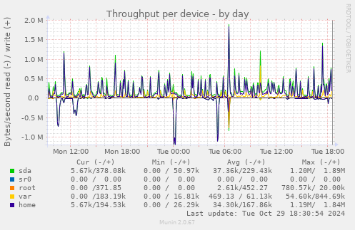 Throughput per device