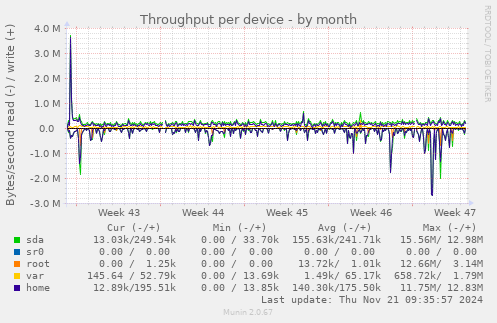 Throughput per device