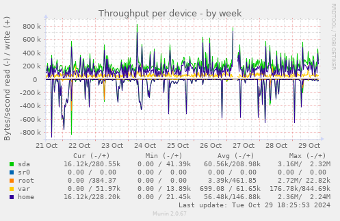 Throughput per device