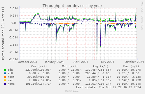 Throughput per device