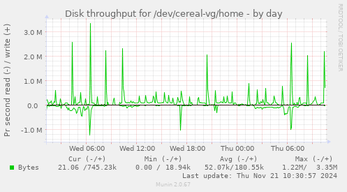 Disk throughput for /dev/cereal-vg/home