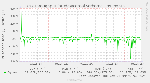 Disk throughput for /dev/cereal-vg/home