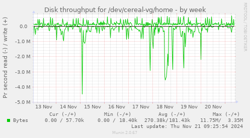 Disk throughput for /dev/cereal-vg/home