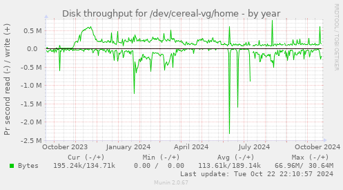 Disk throughput for /dev/cereal-vg/home