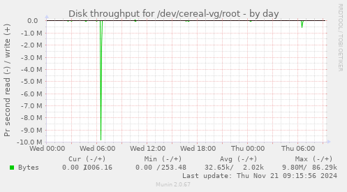 Disk throughput for /dev/cereal-vg/root