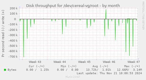 Disk throughput for /dev/cereal-vg/root