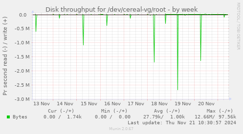 Disk throughput for /dev/cereal-vg/root