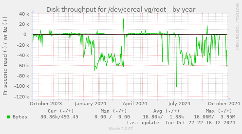 Disk throughput for /dev/cereal-vg/root