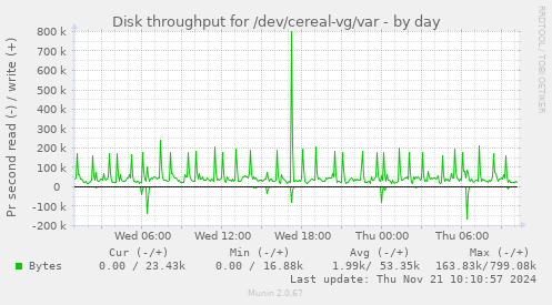 Disk throughput for /dev/cereal-vg/var