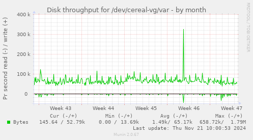 Disk throughput for /dev/cereal-vg/var