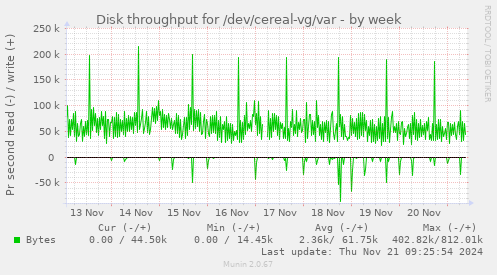 Disk throughput for /dev/cereal-vg/var