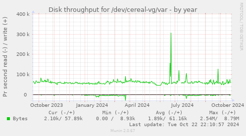 Disk throughput for /dev/cereal-vg/var