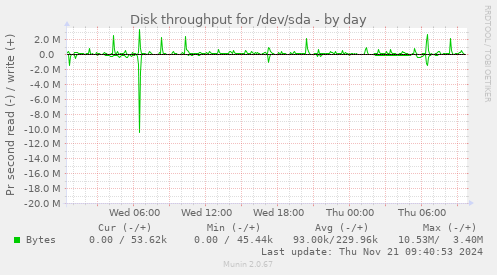 Disk throughput for /dev/sda