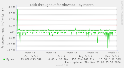 Disk throughput for /dev/sda