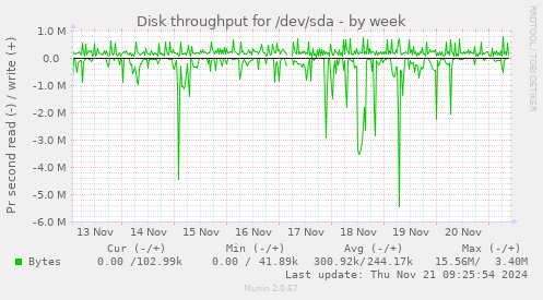 Disk throughput for /dev/sda