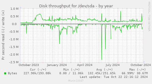 Disk throughput for /dev/sda