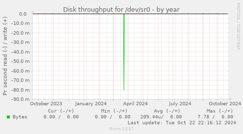 Disk throughput for /dev/sr0