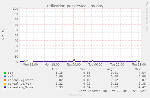 Utilization per device