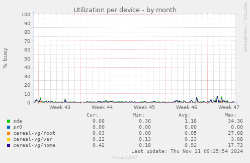 Utilization per device