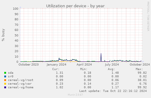 Utilization per device