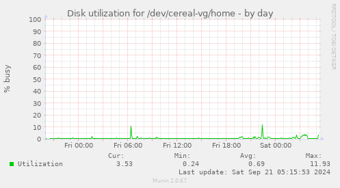 Disk utilization for /dev/cereal-vg/home