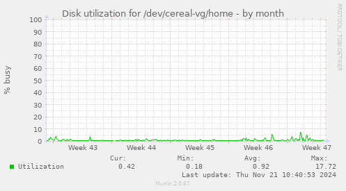 Disk utilization for /dev/cereal-vg/home