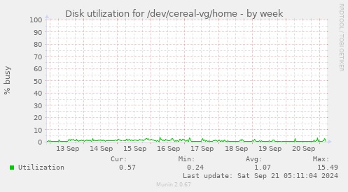 Disk utilization for /dev/cereal-vg/home