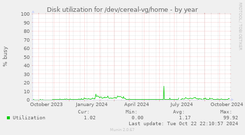 Disk utilization for /dev/cereal-vg/home