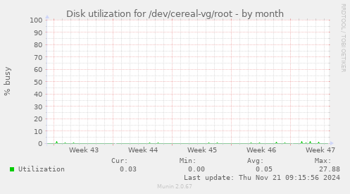 Disk utilization for /dev/cereal-vg/root