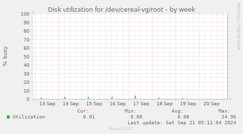 Disk utilization for /dev/cereal-vg/root