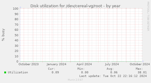 Disk utilization for /dev/cereal-vg/root