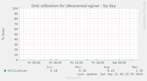 Disk utilization for /dev/cereal-vg/var