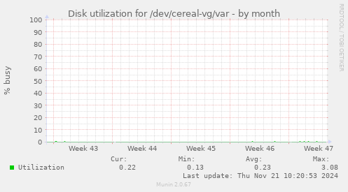 Disk utilization for /dev/cereal-vg/var