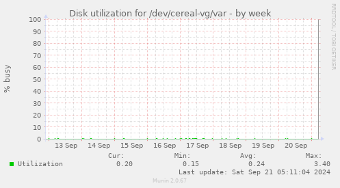 Disk utilization for /dev/cereal-vg/var