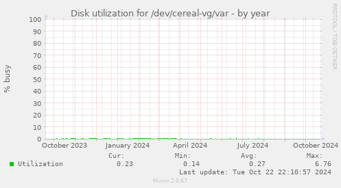 Disk utilization for /dev/cereal-vg/var