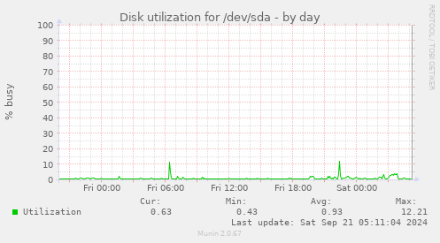 Disk utilization for /dev/sda