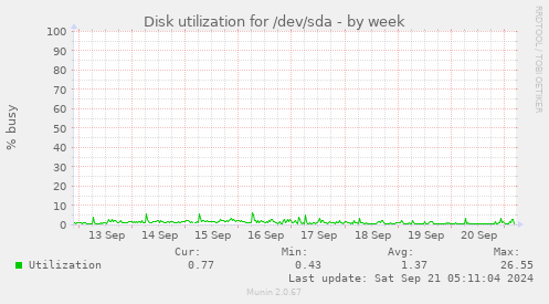 Disk utilization for /dev/sda