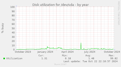 Disk utilization for /dev/sda