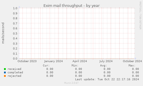 Exim mail throughput