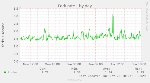 Fork rate