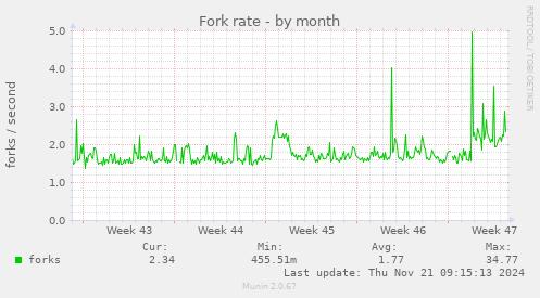 Fork rate