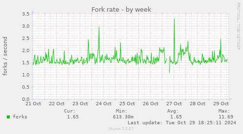 Fork rate