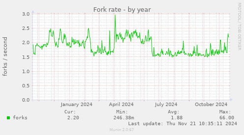 Fork rate