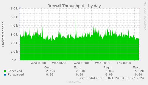 Firewall Throughput