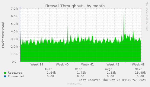 Firewall Throughput