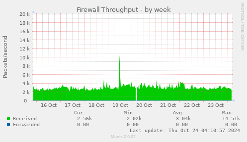 Firewall Throughput